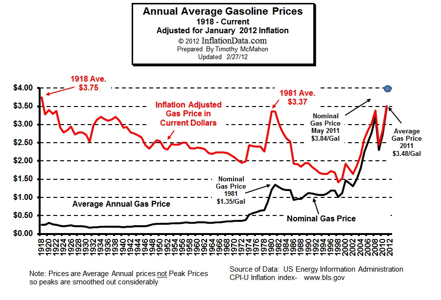 Inflation_adjusted_gasoline_price.jpg
