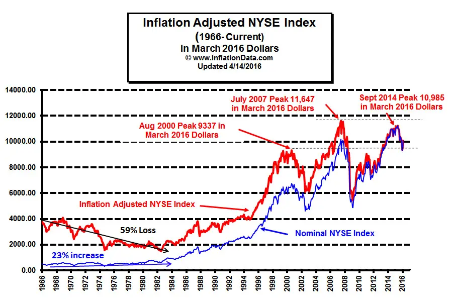 stock market performance vs inflation