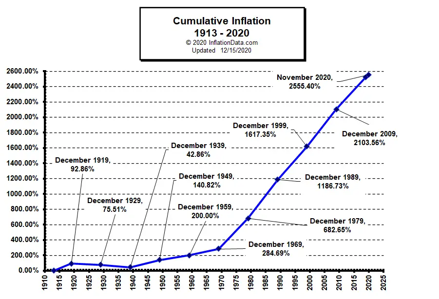 Cumulative Inflation