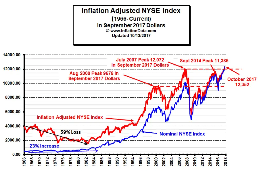 Inflation Adjusted NYSE in Sept 2017 Dollars
