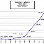 Cumulative Inflation by Decade