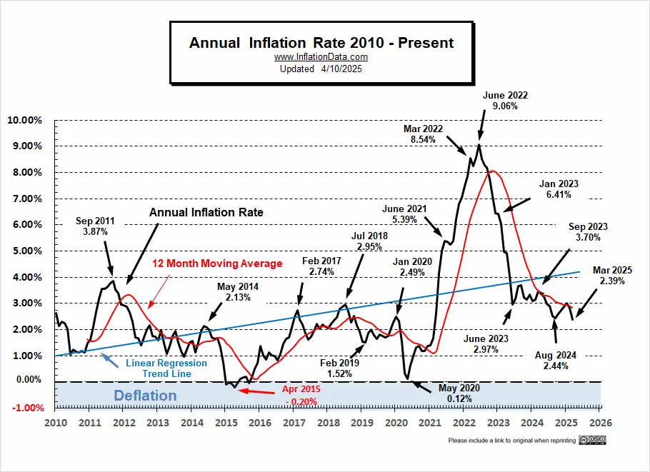 Annual Inflation Chart