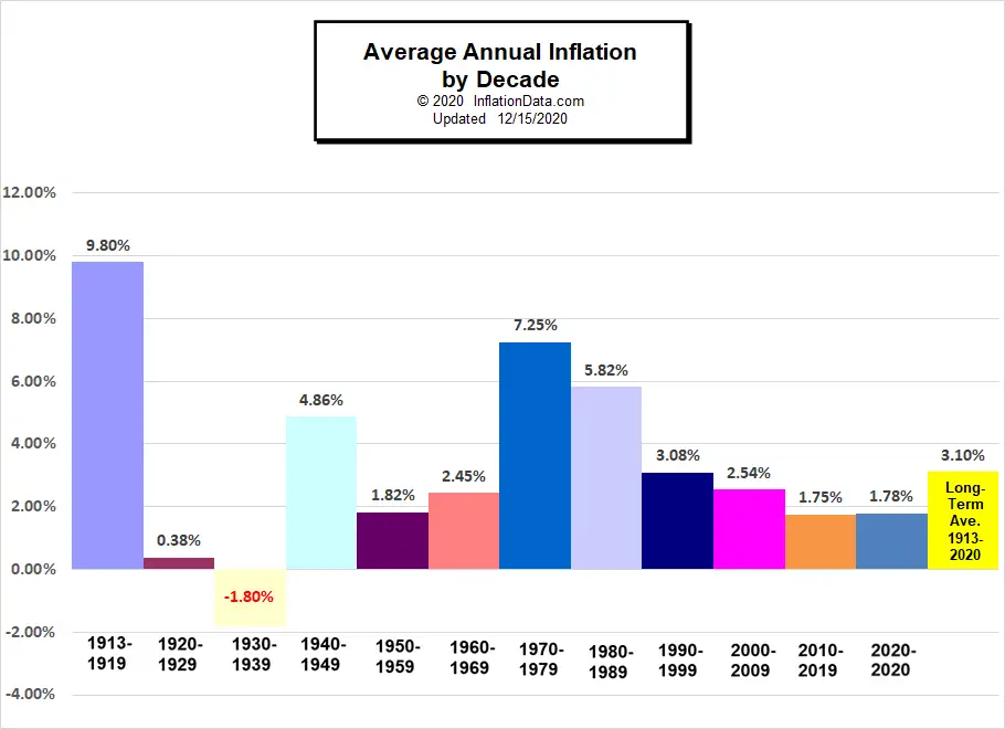 Average Annual Inflation by Decade