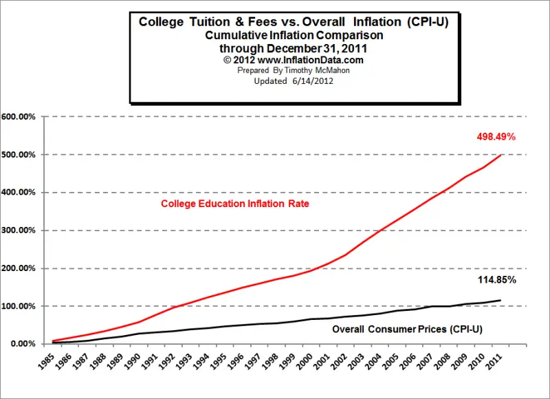 Inflation of Education vs. Ordinary Prices