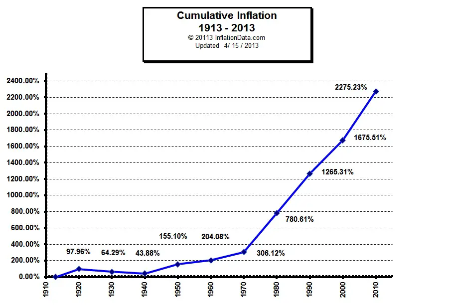 Us Inflation Chart