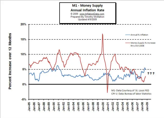M1 - Money Supply Annual Inflation Rate