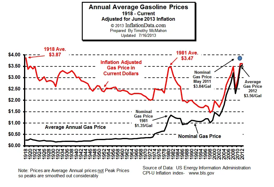 Gasoline Price Chart History