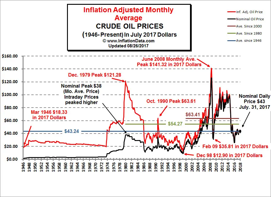 Image result for real oil price chart pictures